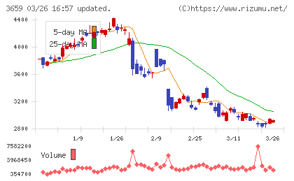 ネクソンチャート