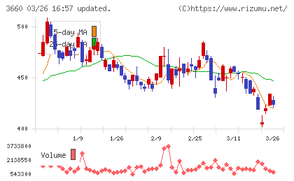 アイスタイルチャート