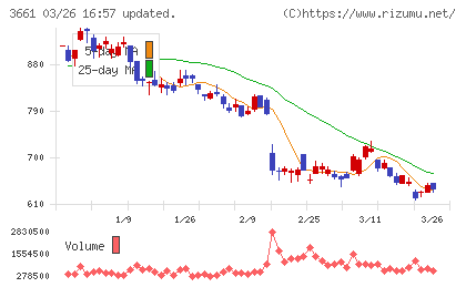 エムアップホールディングスチャート