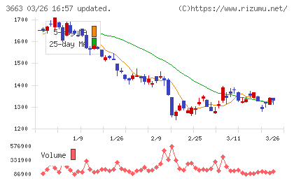 セルシスチャート