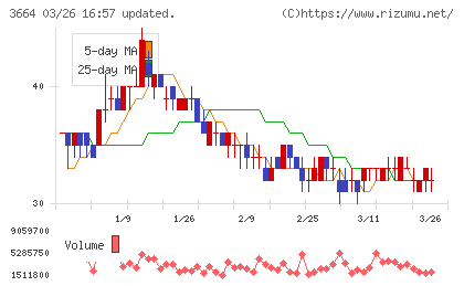 モブキャストホールディングスチャート