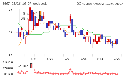 ｅｎｉｓｈチャート