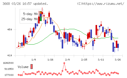 コロプラチャート