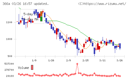 ウェルネス・コミュニケーションズチャート