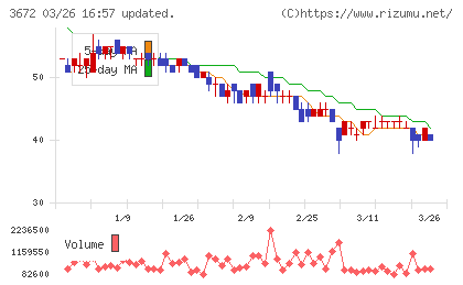 オルトプラスチャート