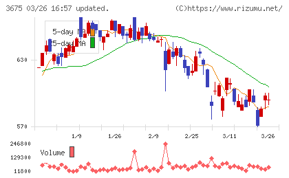 クロス・マーケティンググループチャート