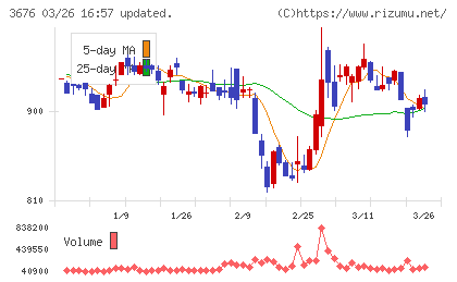 デジタルハーツホールディングスチャート
