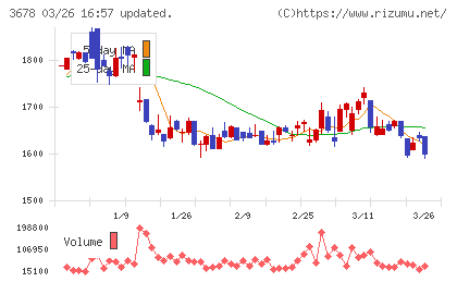 メディアドゥチャート