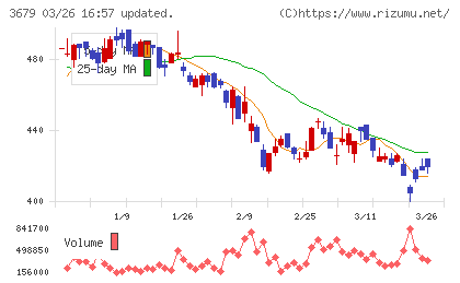 じげんチャート