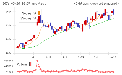 プリモグローバルホールディングスチャート