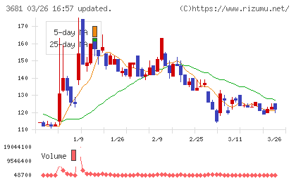 ブイキューブチャート