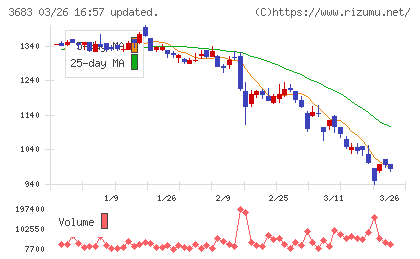 サイバーリンクスチャート