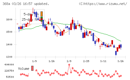 北里コーポレーションチャート