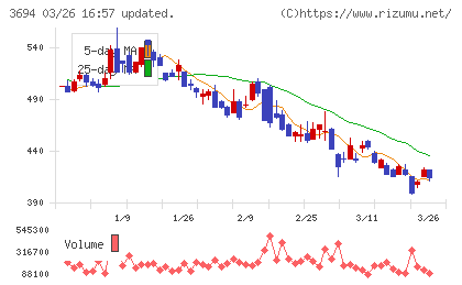 オプティムチャート