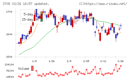特種東海製紙チャート
