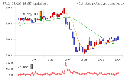 情報企画チャート