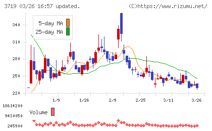 ＡＩストームチャート