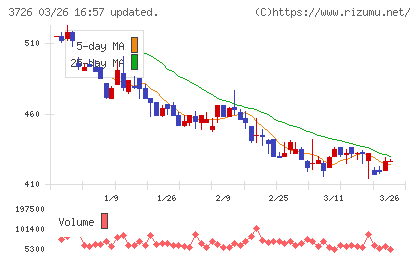 フォーシーズＨＤチャート