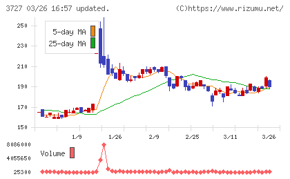 アプリックスチャート