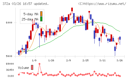 レントチャート