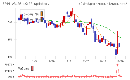 サイオスチャート