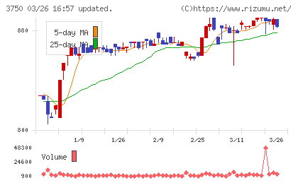 ＡＤＲ１２０Ｓチャート