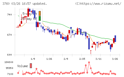 ケイブチャート