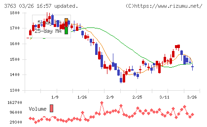プロシップチャート