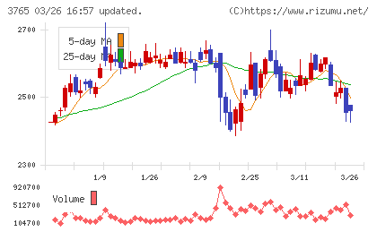 ガンホー・オンライン・エンターテイメントチャート