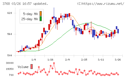 リスクモンスターチャート