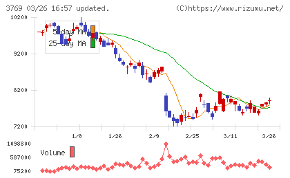 GMOペイメントゲートウェイチャート