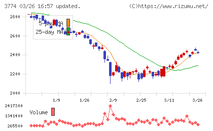 インターネットイニシアティブチャート