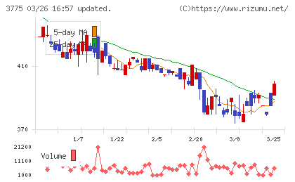ガイアックスチャート