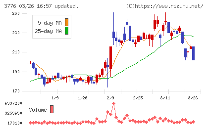 ブロードバンドタワーチャート
