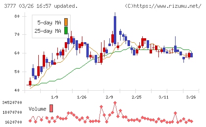 環境フレンドリーホールディングスチャート