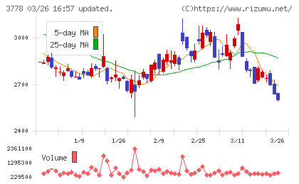 さくらインターネットチャート