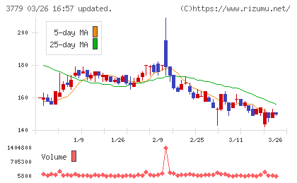 ジェイ・エスコム　ホールディングスチャート