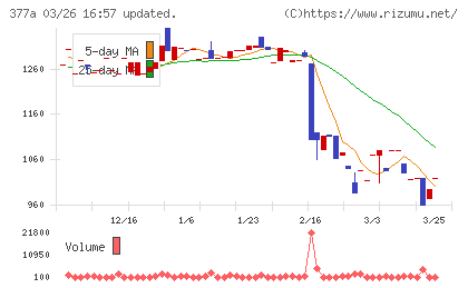 エージェントＩＧホールディングスチャート