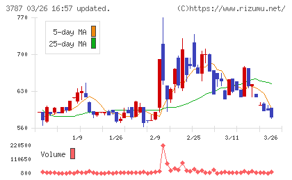 テクノマセマティカルチャート