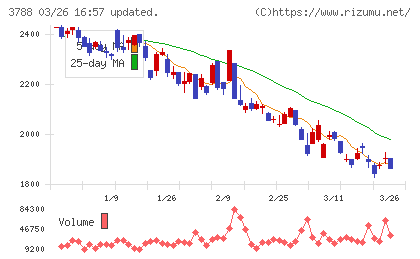 ＧＭＯグローバルサイン・ホールディングスチャート