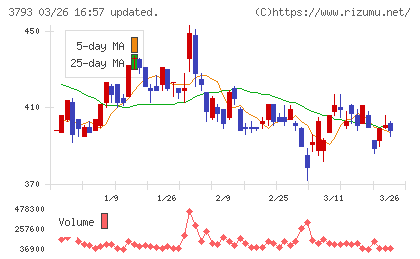 ドリコムチャート