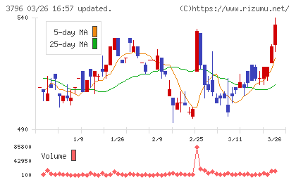 いい生活チャート