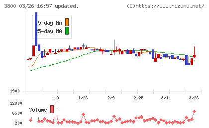 ユニリタチャート