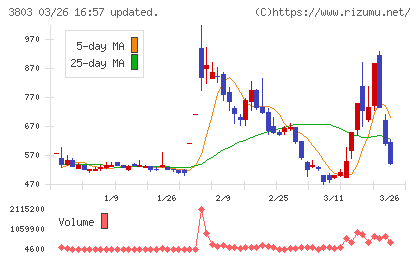 イメージ情報開発チャート