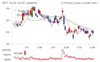 フィスコチャート