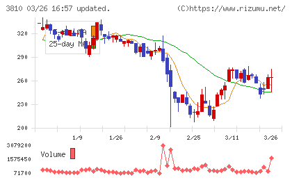 サイバーステップホールディングスチャート