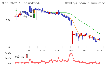 メディア工房チャート