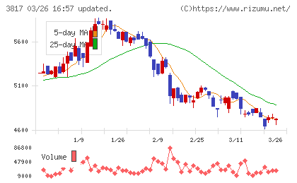 ＳＲＡホールディングスチャート