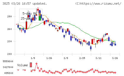 リミックスポイントチャート