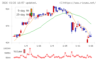 システムインテグレータチャート